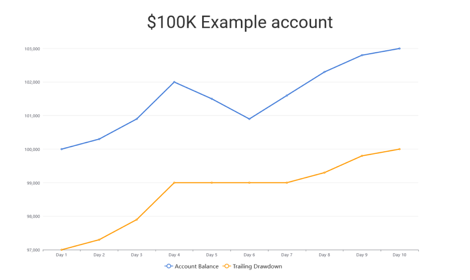 $100k example