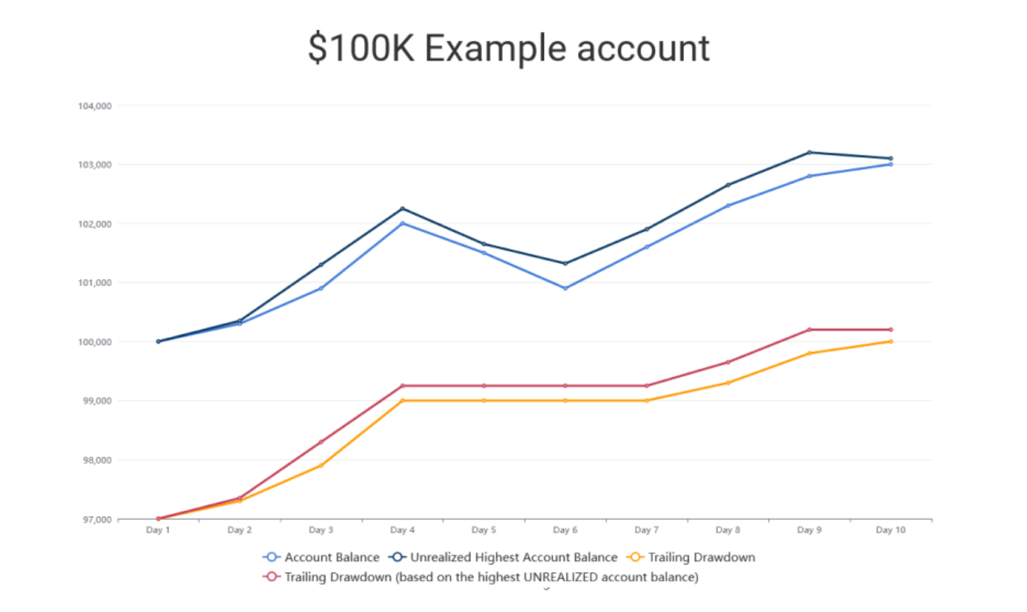 $100k example